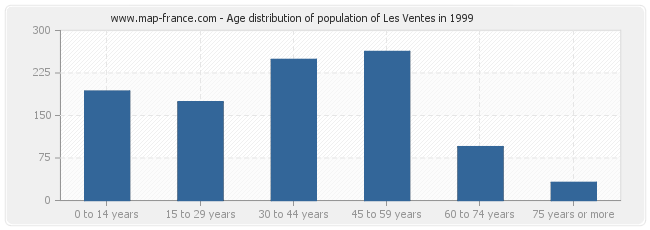 Age distribution of population of Les Ventes in 1999